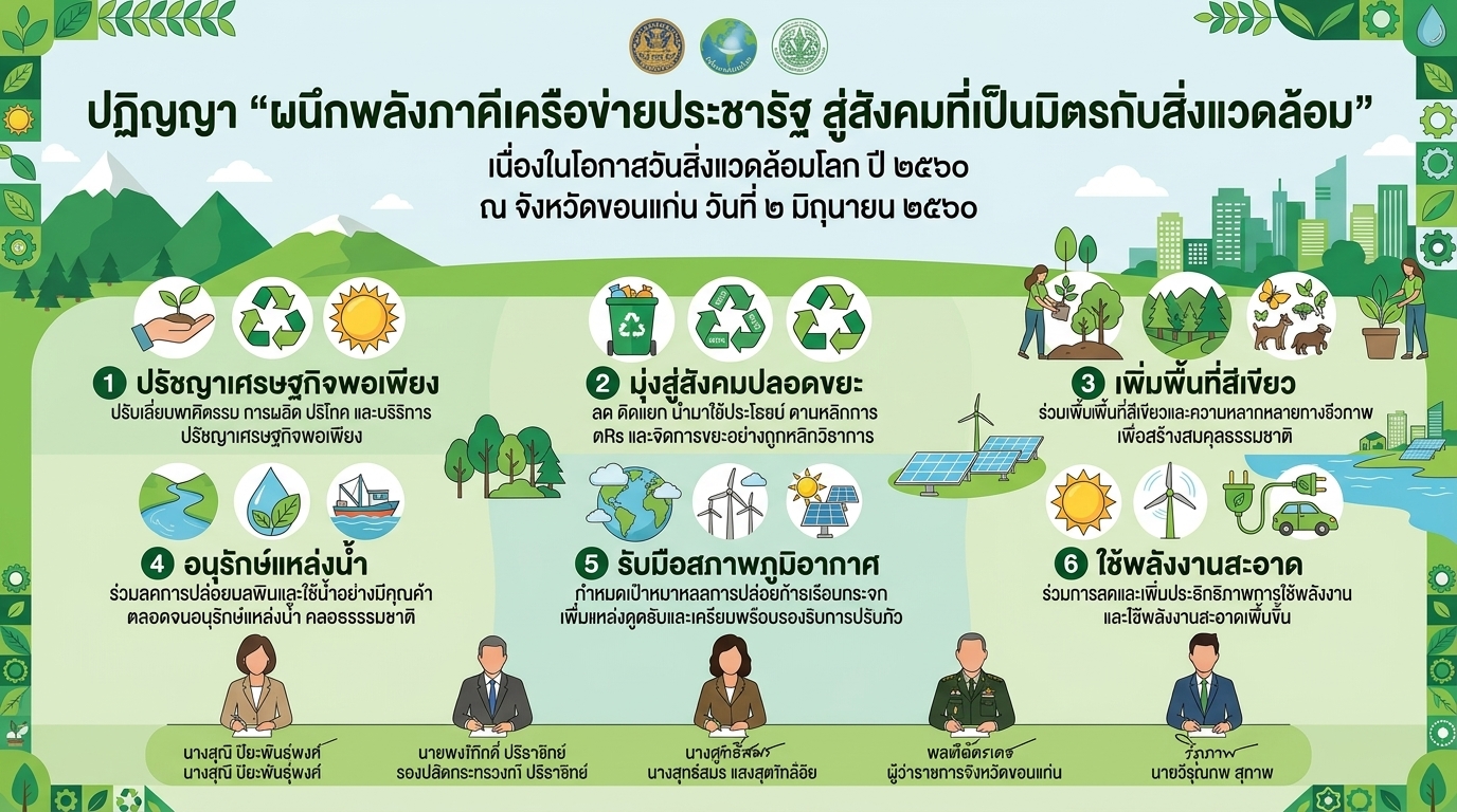 ขอนแก่นผนึกกำลังภาคีเครือข่ายประชารัฐ ลงนามปฏิญญาขับเคลื่อน “สังคมที่เป็นมิตรกับสิ่งแวดล้อม” รับวันสิ่งแวดล้อมโลก